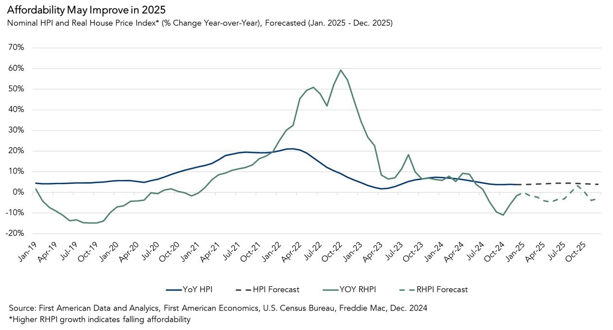 Five Housing Market Predictions for 2025